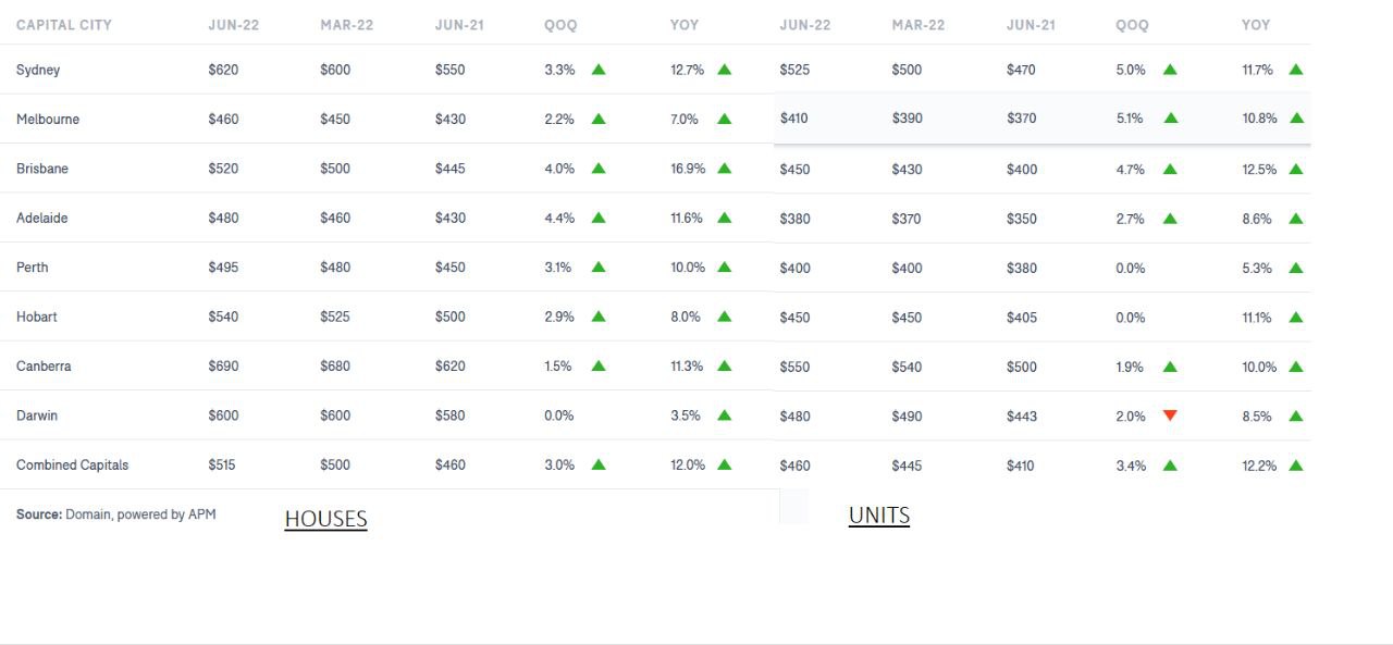 تحلیل بازار املاک اجاره ای در استرالیا