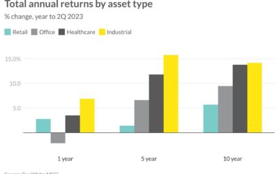 Update: Total annual returns by asset type