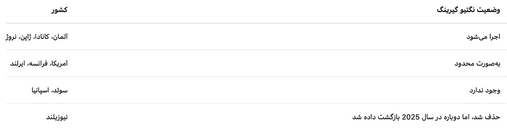 مقایسه وضعیت نگتیوگیرینگ<br />
 با سایر کشورها